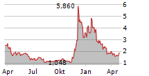 21SHARES ALGORAND ETP Chart 1 Jahr