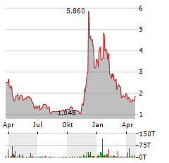 21SHARES ALGORAND Aktie Chart 1 Jahr