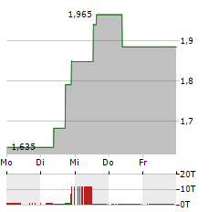 21SHARES ALGORAND Aktie 5-Tage-Chart