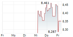 21SHARES ANTHROPIC SYNTHETIC ETP 5-Tage-Chart