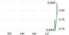 21SHARES APTOS STAKING ETP Chart 1 Jahr