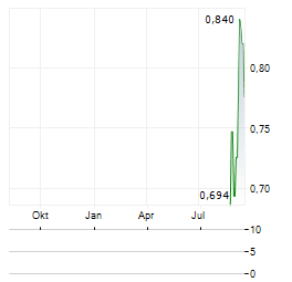 21SHARES APTOS STAKING Aktie Chart 1 Jahr