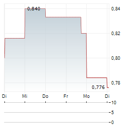 21SHARES APTOS STAKING Aktie 5-Tage-Chart