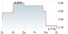 21SHARES APTOS STAKING ETP 5-Tage-Chart
