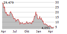 21SHARES ARBITRUM ETP Chart 1 Jahr