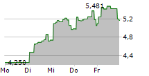 21SHARES ARBITRUM ETP 5-Tage-Chart