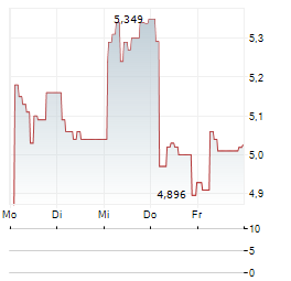 21SHARES ARTIFICIAL SUPERINTELLIGENCE ALLIANCE Aktie 5-Tage-Chart