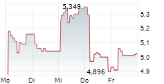 21SHARES ARTIFICIAL SUPERINTELLIGENCE ALLIANCE ETP 5-Tage-Chart