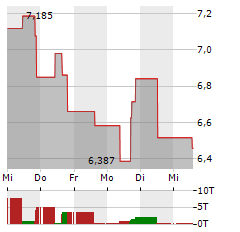 21SHARES AVALANCHE Aktie 5-Tage-Chart