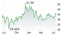 21SHARES BINANCE BNB ETP Chart 1 Jahr