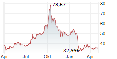 21SHARES BINANCE BNB ETP Chart 1 Jahr