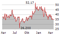 21SHARES BINANCE BNB ETP Chart 1 Jahr