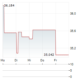 21SHARES BINANCE BNB Aktie 5-Tage-Chart