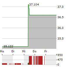 21SHARES BINANCE BNB Aktie 5-Tage-Chart