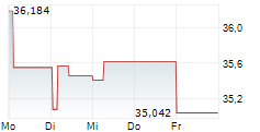 21SHARES BINANCE BNB ETP 5-Tage-Chart