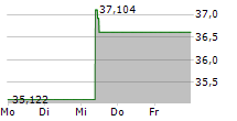 21SHARES BINANCE BNB ETP 5-Tage-Chart