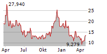 21SHARES BITCOIN CASH ETP Chart 1 Jahr