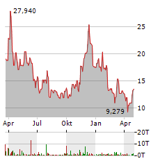 21SHARES BITCOIN CASH Aktie Chart 1 Jahr