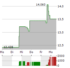 21SHARES BITCOIN CASH Aktie 5-Tage-Chart