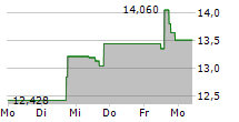 21SHARES BITCOIN CASH ETP 5-Tage-Chart