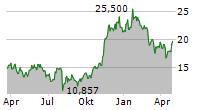 21SHARES BITCOIN CORE ETP Chart 1 Jahr