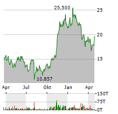 21SHARES BITCOIN CORE Aktie Chart 1 Jahr