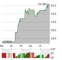 21SHARES BITCOIN CORE Aktie 5-Tage-Chart