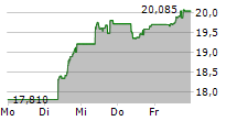 21SHARES BITCOIN CORE ETP 5-Tage-Chart