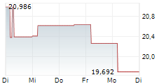 21SHARES BITCOIN ETHEREUM CORE ETP 5-Tage-Chart