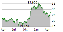 21SHARES BITCOIN ETP Chart 1 Jahr