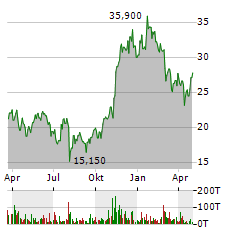 21SHARES BITCOIN ETP Jahres Chart