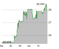 21SHARES BITCOIN ETP Chart 1 Jahr