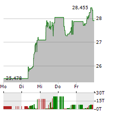 21SHARES BITCOIN Aktie 5-Tage-Chart