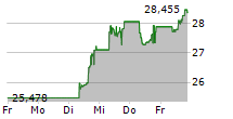 21SHARES BITCOIN ETP 5-Tage-Chart