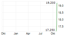 21SHARES BITTENSOR ETP Chart 1 Jahr