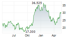 21SHARES BITWISE SELECT 10 LARGE CAP CRYPTO ETP Chart 1 Jahr