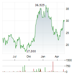 21SHARES BITWISE SELECT 10 LARGE CAP CRYPTO Aktie Chart 1 Jahr