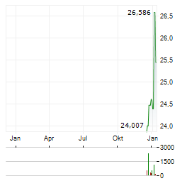 21SHARES BITWISE SELECT 10 LARGE CAP CRYPTO Aktie Chart 1 Jahr
