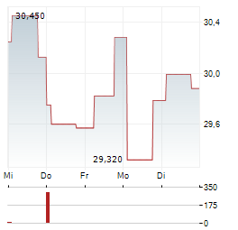 21SHARES BITWISE SELECT 10 LARGE CAP CRYPTO Aktie 5-Tage-Chart