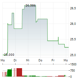 21SHARES BITWISE SELECT 10 LARGE CAP CRYPTO Aktie 5-Tage-Chart