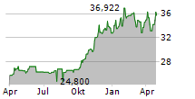 21SHARES BYTETREE BOLD ETP Chart 1 Jahr