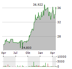 21SHARES BYTETREE BOLD Aktie Chart 1 Jahr