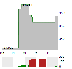 21SHARES BYTETREE BOLD Aktie 5-Tage-Chart