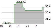 21SHARES BYTETREE BOLD ETP 5-Tage-Chart