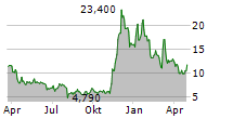 21SHARES CARDANO ETP Chart 1 Jahr