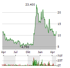 21SHARES CARDANO Aktie Chart 1 Jahr