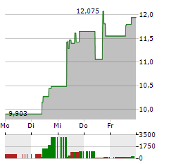 21SHARES CARDANO Aktie 5-Tage-Chart