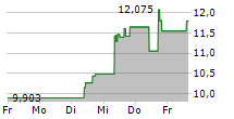 21SHARES CARDANO ETP 5-Tage-Chart