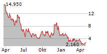 21SHARES CELESTIA STAKING ETP Chart 1 Jahr