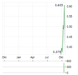21SHARES CELESTIA STAKING Aktie Chart 1 Jahr